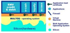 cos smart card operating system|Native Chip Operating System .